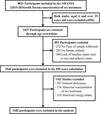 Associations Between Dietary Inflammatory Index and Sex Hormones Among 6- to 19-Year-Old Children and Adolescents in NHANES 2015–2016